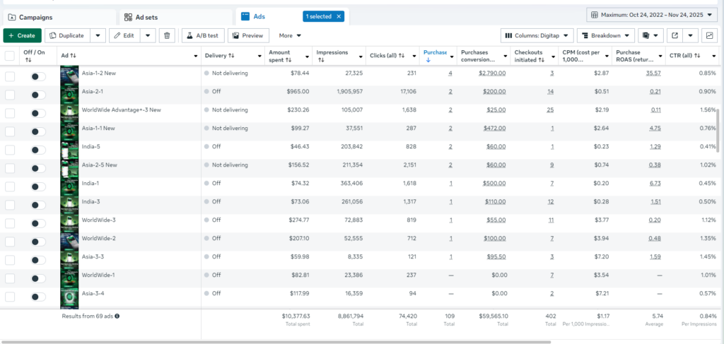 Tabela do Meta Ads Manager que apresenta métricas de desempenho de anúncios, incluindo o montante gasto, impressões, cliques, compras, valor de conversão, CPM, ROAS e CTR em anúncios globais e regionais.