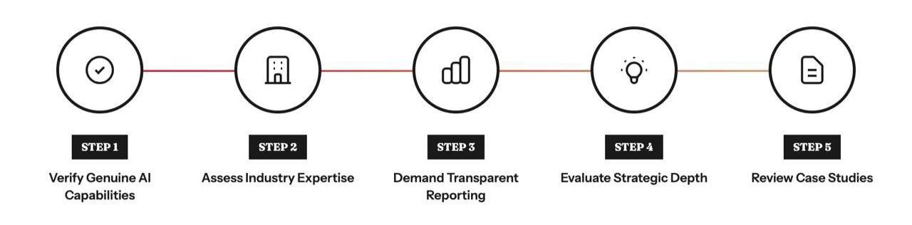 Grafico del processo in cinque fasi che mostra: Verificare le capacità dell'intelligenza artificiale, Valutare l'esperienza del settore, Richiedere un reporting trasparente, Valutare la profondità strategica ed Esaminare i casi di studio, ciascuno rappresentato con semplici icone.