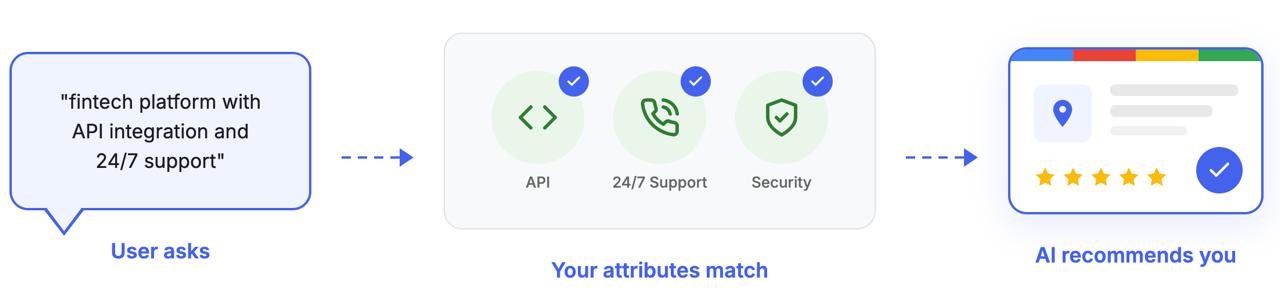 Инфографика показывает, как запрос пользователя соответствует атрибутам GBP, чтобы вызвать рекомендации ИИ