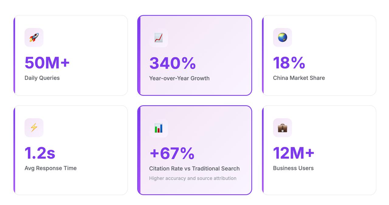 إحصائيات DeepSeek 2024-2025: أكثر من 50 مليون استفسار يومي، ونمو بنسبة 340% على أساس سنوي، وحصة الصين 18%، وزمن استجابة 1.2 ثانية، واستشهادات أفضل بنسبة 67%، وأكثر من 12 مليون مستخدم من رجال الأعمال في تخطيط الشبكة.