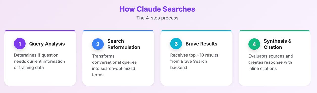 Инфографика процесса поиска ИИ Claude: 4 шага, объясняющие, как Claude анализирует запросы, переформулирует поиск, извлекает результаты Brave Search и синтезирует цитаты для ответов, созданных искусственным интеллектом.