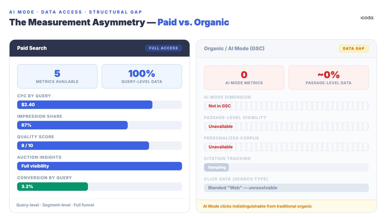Un panel de control paralelo muestra que los equipos de búsqueda de pago tienen acceso total a los datos a nivel de consulta, mientras que los equipos de búsqueda orgánica no disponen de métricas de Modo AI ni de visibilidad a nivel de pasaje en GSC.