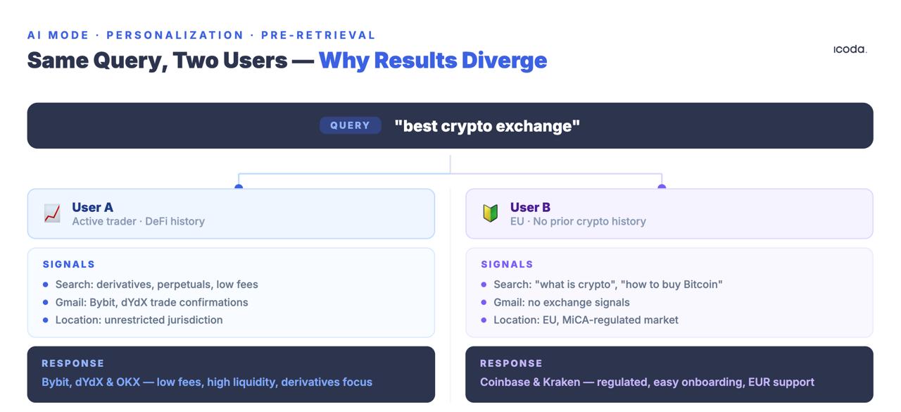 Diagrama dividido que muestra una consulta idéntica sobre la mejor bolsa de criptomonedas que produce diferentes respuestas del Modo IA para el Usuario A, operador activo de DeFi, y el Usuario B, principiante de la UE, basadas en las señales de incrustación del usuario