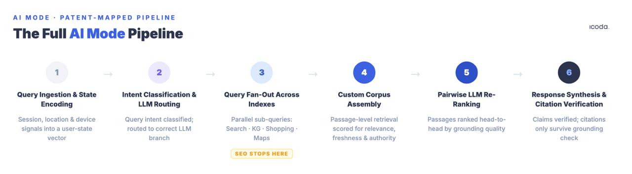 Diagrama de canalización de seis etapas del Modo AI, desde la ingesta de consultas hasta la verificación de citas, con un marcador de paradas SEO en la etapa 3 de extracción de consultas