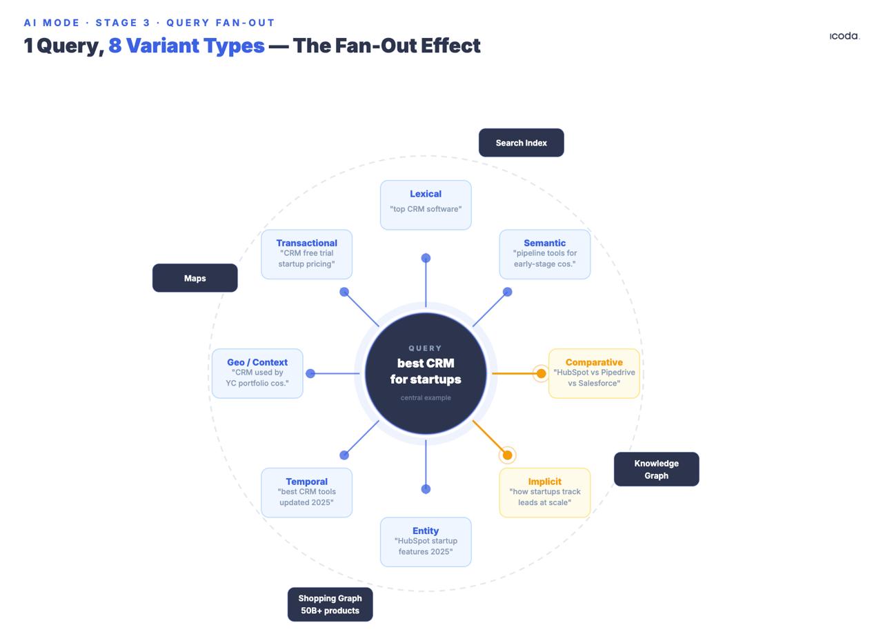 Diagrama radial que muestra una consulta que se expande en 8 tipos de variantes, incluidas implícitas y comparativas, que se disparan a través del Índice de Búsqueda, el Gráfico de Conocimientos, el Gráfico de Compras y los Mapas