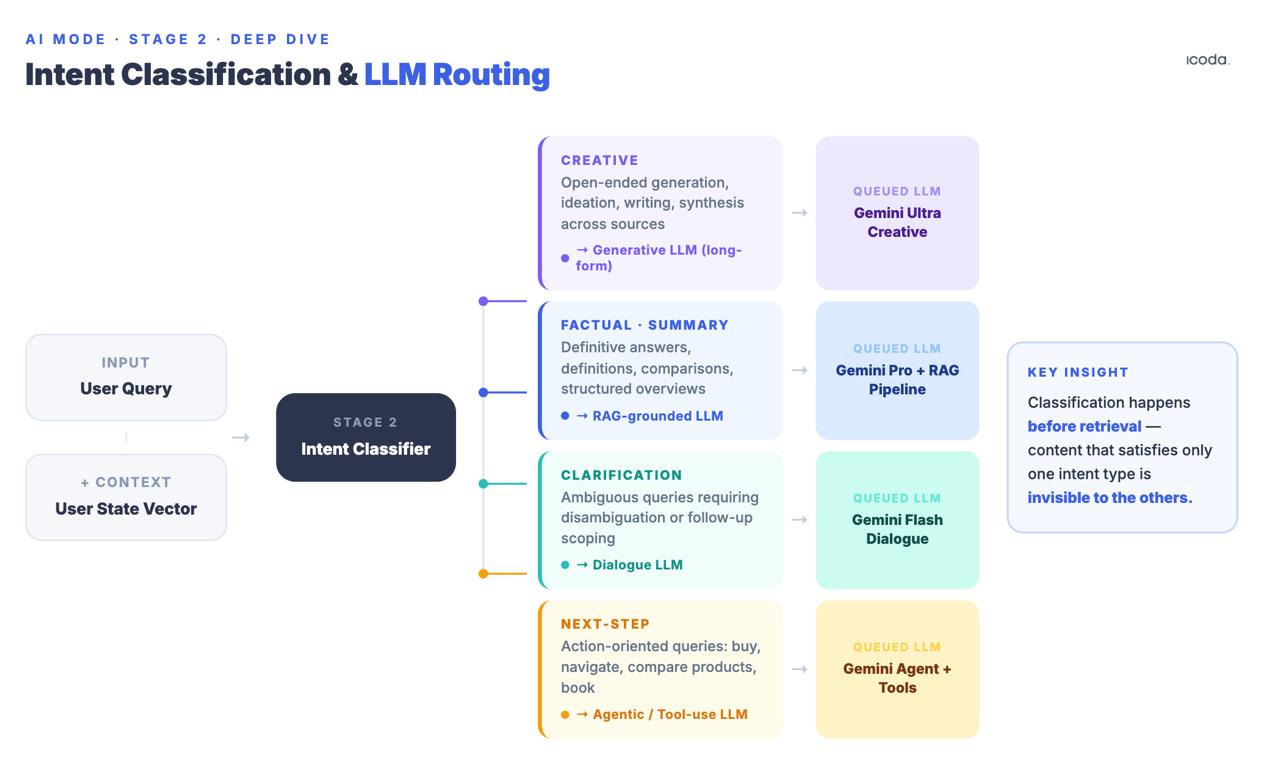 Diagrama de bifurcación que muestra cómo el Modo IA dirige las consultas a cuatro tipos de LLM - Creativo, Factual, Aclaración, Siguiente Paso - antes de que comience la recuperación