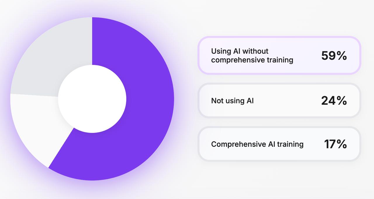 Diagramme circulaire illustrant le déficit de compétences en matière d'IA dans le domaine du marketing, avec un segment violet lumineux : 59 % utilisent l'IA sans formation, 24 % n'utilisent pas l'IA, 17 % bénéficient d'une formation complète, avec légende en couleur à droite.