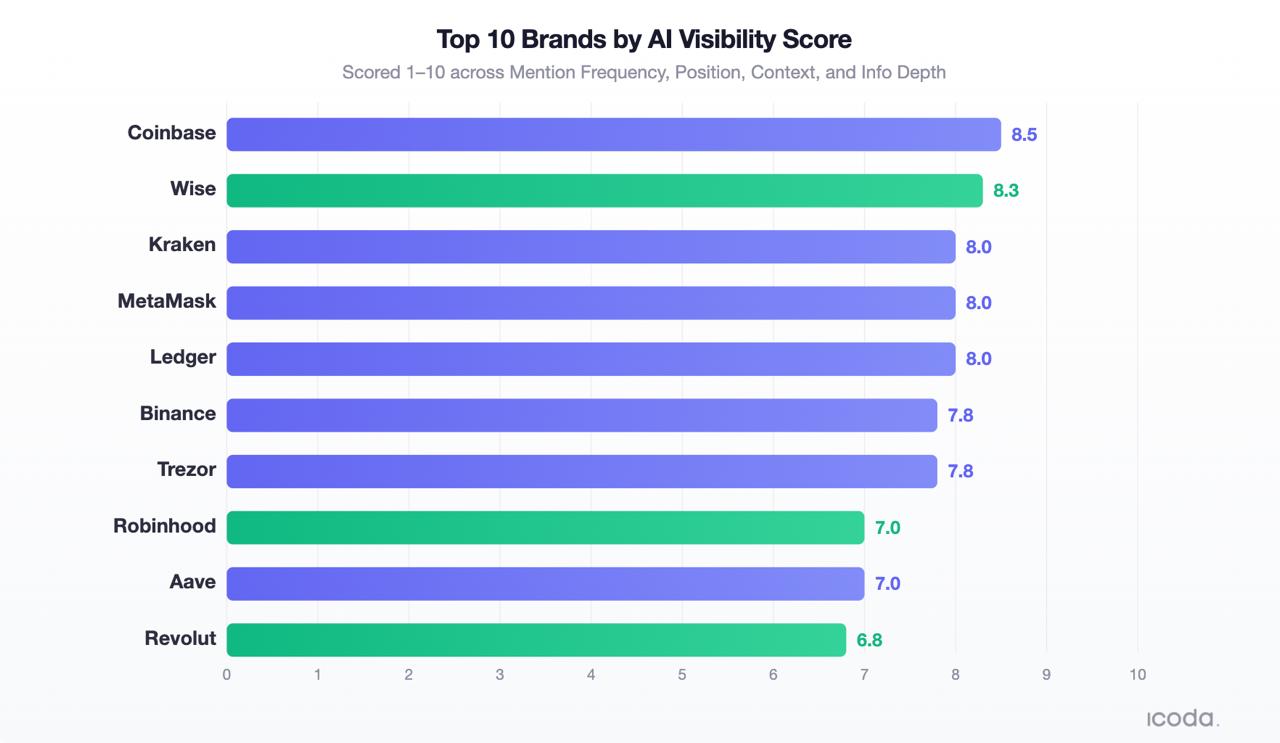 Diagramme à barres horizontales classant les 10 premières marques crypto et fintech selon le score de visibilité de l'IA, avec en tête Coinbase (8,5), Wise (8,3), et Kraken, MetaMask, Ledger (8,0 chacun).