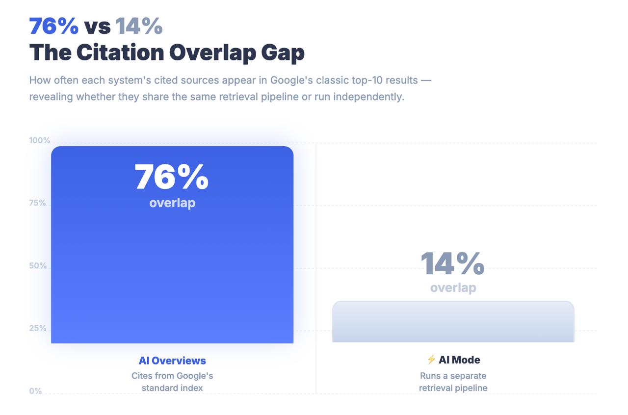 Gráfico de barras que compara el solapamiento de citas con los 10 primeros resultados de Google: AI Overviews con un 76% frente a AI Mode con un 14%, lo que muestra dos conductos de recuperación independientes