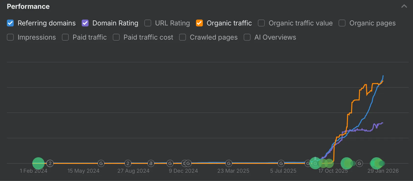 Диаграмма Ahrefs, показывающая резкий рост ссылающихся доменов, рейтинга домена и органического трафика для сайта предварительной продажи криптовалют с октября 2025 по январь 2026 года.