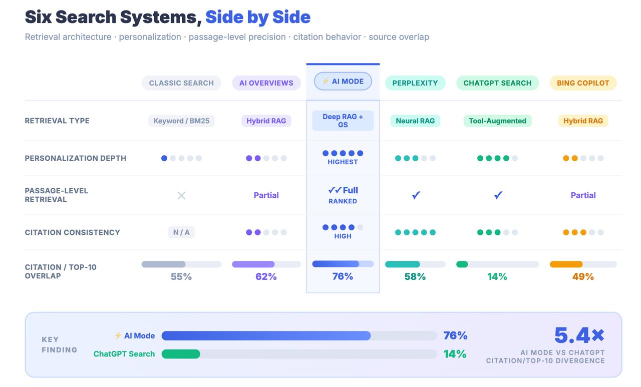 La matriz comparativa de seis sistemas de búsqueda muestra que AI Mode lidera en profundidad de personalización y recuperación a nivel de pasaje, con un 76% de solapamiento cita/top-10 frente a ChatGPT Search con un 14%.