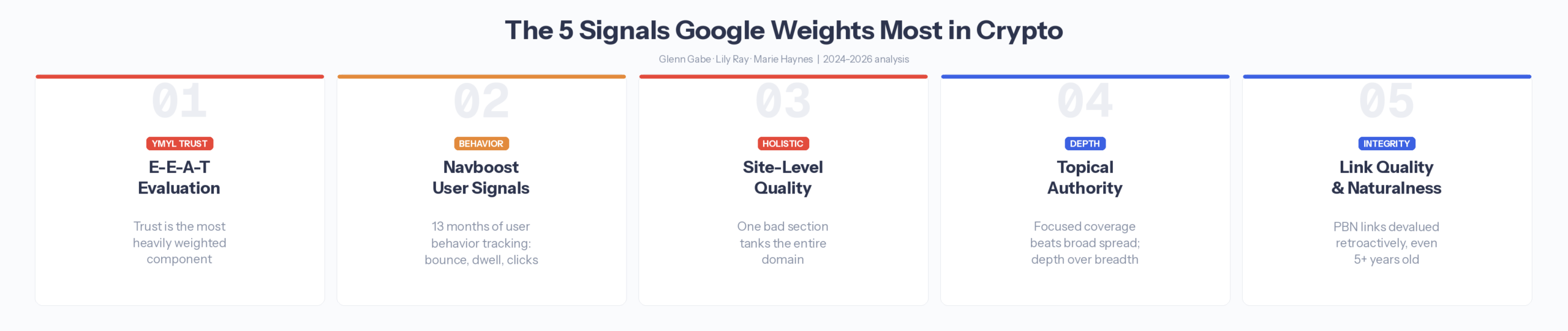 خمس بطاقات جنبًا إلى جنب تُظهر الإشارات التي يُرجِّح Google كفة Google في SEO في عام 2026: تقييم E-E-A-A-T مع الثقة باعتبارها العنصر الأعلى وزنًا، وتتبع سلوك المستخدم على مدار 13 شهرًا من خلال Navboost، وتقييم الجودة على مستوى الموقع، والسلطة الموضعية وعمق المحتوى، وجودة الروابط وطبيعتها.