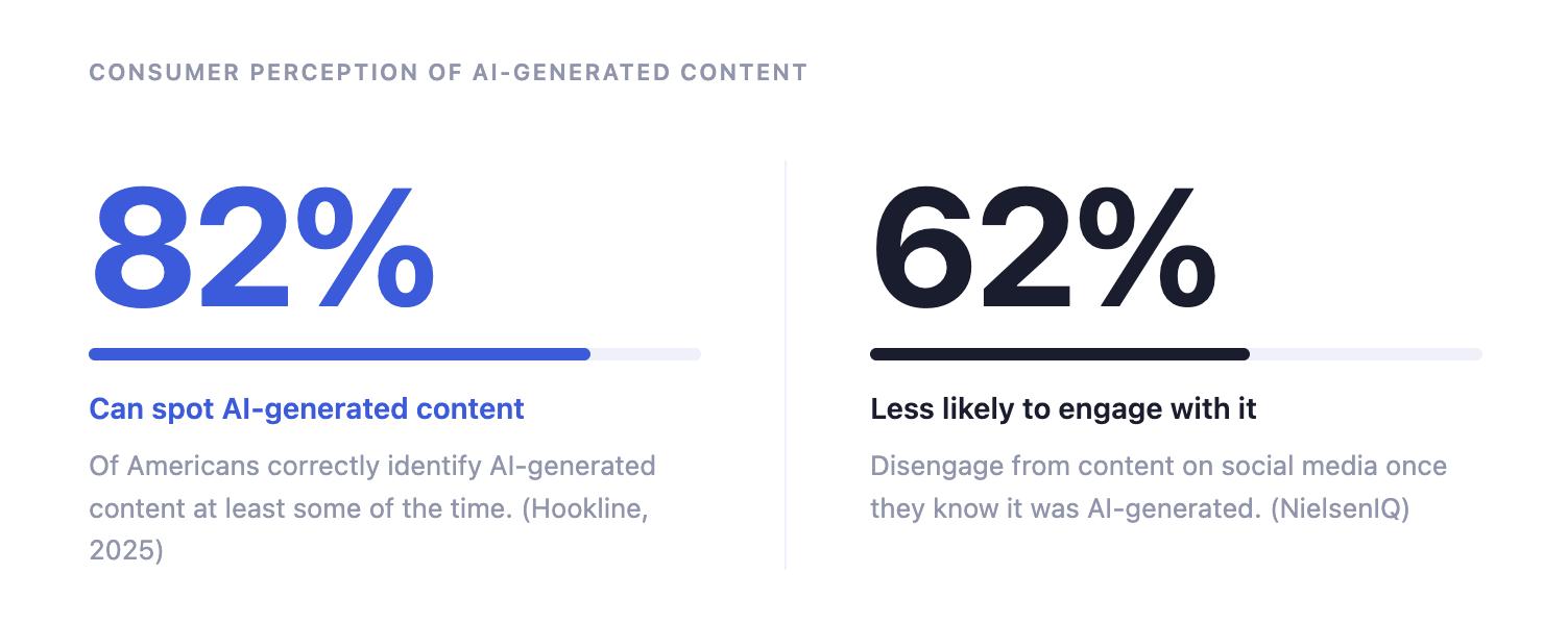 82% من المستهلكين يستطيعون اكتشاف المحتوى الذي تم إنشاؤه بالذكاء الاصطناعي؛ و62% من المستهلكين أقل عرضة للتفاعل بمجرد معرفتهم أنه من صنع الذكاء الاصطناعي