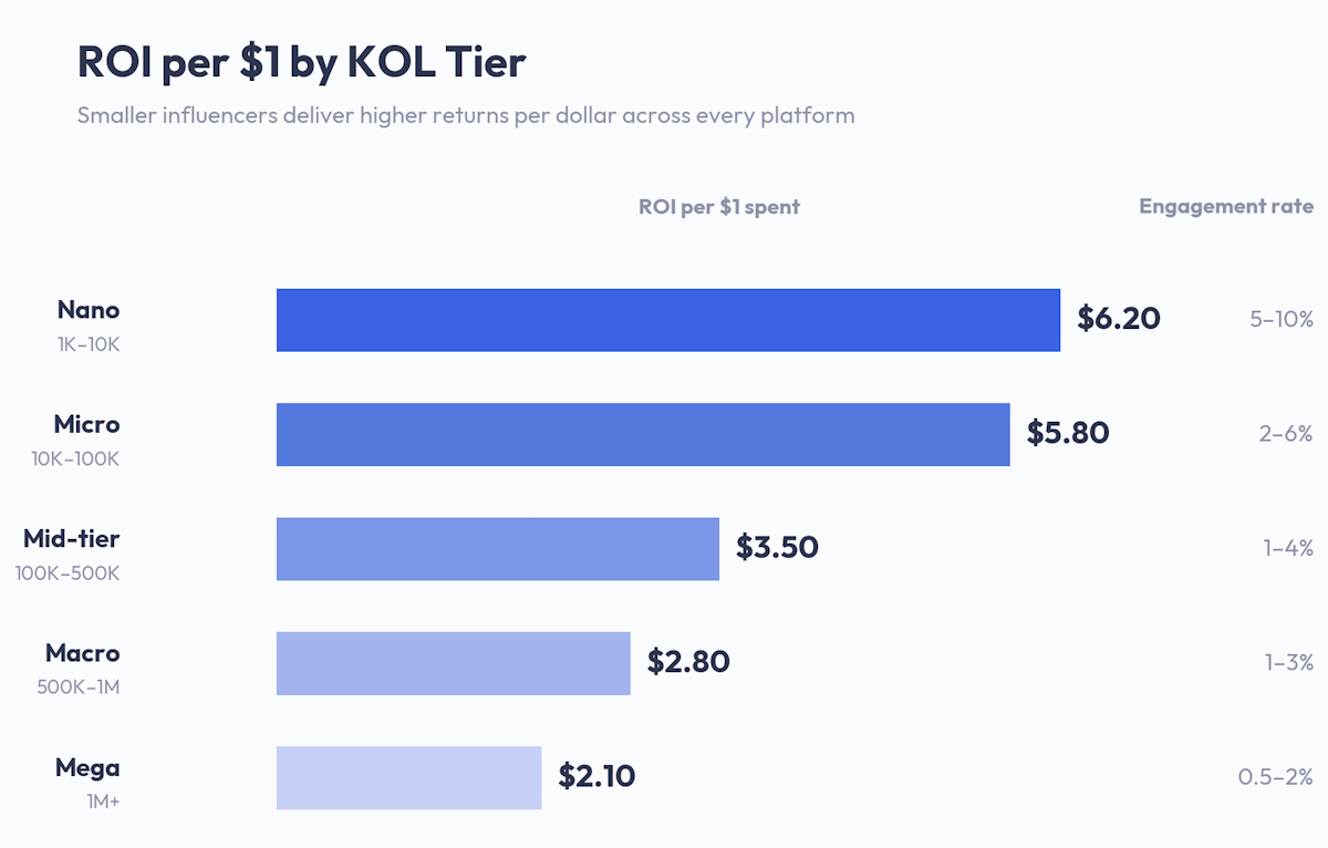 مخطط شريطي أفقي يقارن ROI لكل دولار يتم إنفاقه عبر خمس فئات من العملات الرقمية المشفرة في عام 2026: النانو (1 ألف إلى 10 آلاف متابع) يعود ب 6.20 دولار، والميكرو (10 آلاف إلى 100 ألف) يعود ب 5.80 دولار، والمتوسط (100 ألف إلى 500 ألف) يعود ب 3.50 دولار، والماكرو (500 ألف إلى مليون) يعود ب 2.80 دولار، والميجا (مليون +) يعود ب 2.10 دولار. تتراوح معدلات المشاركة الموضحة بجانب كل فئة من 5-10% للفئة نانو إلى 0.5-2% للفئة ميجا. 