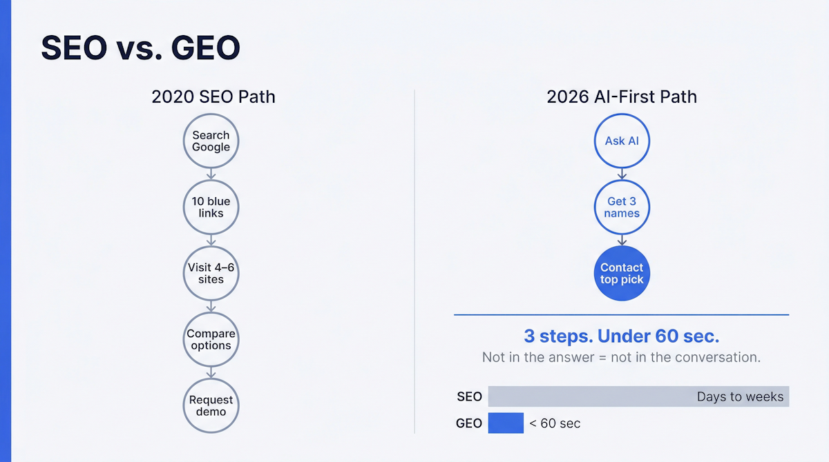 并排比较 iGaming 领域的 B2B 买家旅程：2020 年的 SEO 路径，从谷歌搜索到提出演示请求需要 5 个步骤，耗时数天至数周；而 2026 年的 AI 优先路径，从询问 AI 助手到联系热门人选只需 3 个步骤，耗时不到 60 秒。