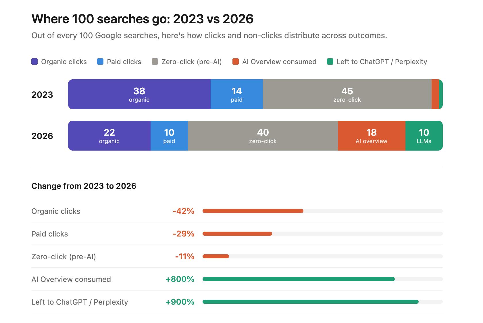 مخطط شريطي مكدس يقارن بين كيفية توزيع 100 عملية بحث على Google في عام 2023 مقابل 2026: انخفضت النقرات العضوية من 38 إلى 22 نقرة، وارتفعت عمليات البحث عن الذكاء الاصطناعي من 2 إلى 18، وارتفعت الاستعلامات عن إدارة التعلم الآلي من 1 إلى 10.