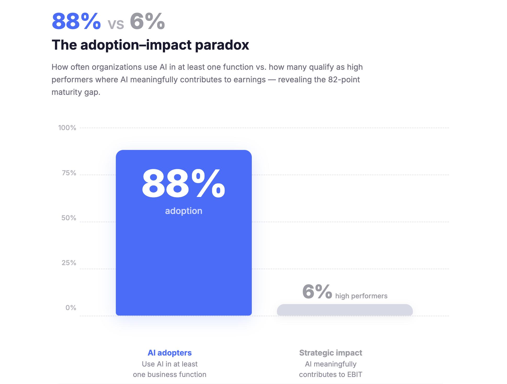 Gráfico de barras que muestra la paradoja adopción-impacto: el 88% de las organizaciones utilizan la IA en al menos una función, frente a sólo el 6% que se califican como de alto rendimiento, donde la IA contribuye significativamente al EBIT, lo que revela una brecha de madurez de 82 puntos.