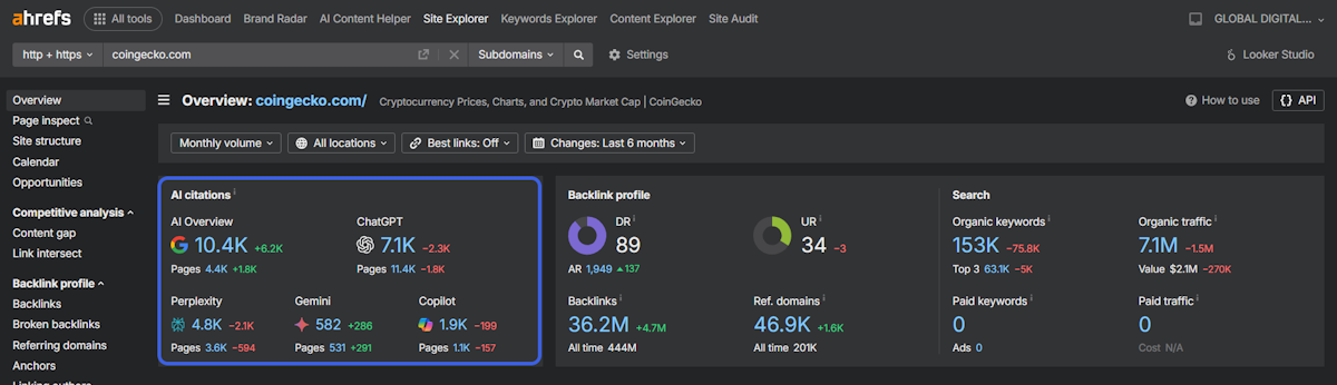 Ahrefs Site Explorer Übersicht für coingecko.com zeigt AI Zitationsdaten mit 10.4K Google AI Overview Zitaten, 7.1K ChatGPT Zitaten, 4.8K Perplexity Zitaten, 582 Gemini Zitaten und 1.9K Copilot Zitaten neben traditionellen SEO Metriken wie Domain Rating 89, 153K organischen Keywords, 7.1M organischem Traffic und 36.2M Backlinks für eine umfassende Analyse der Sichtbarkeit in der Suche.