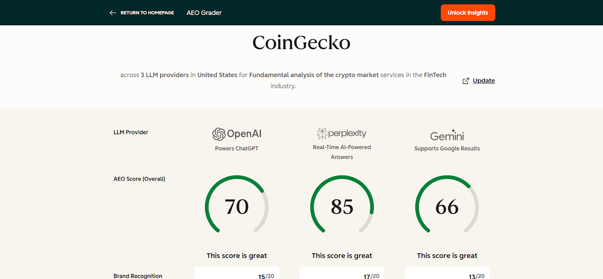 Die Ergebnisse des HubSpot AEO Grader für CoinGecko zeigen die AEO-Gesamtwertung für drei LLM-Anbieter: OpenAI ChatGPT mit 70, Perplexity mit 85 und Gemini mit 66, die alle als großartig bewertet wurden, mit Teilbewertungen von 15, 17 und 13 von 20 für die Analyse der KI-Antwortoptimierung in der FinTech- und Krypto-Branche.