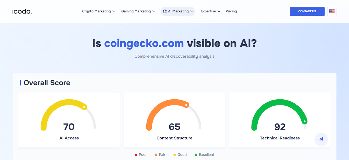 Die Ergebnisseite des ICODA AI Visibility Checker für coingecko.com zeigt eine umfassende Analyse der KI-Auffindbarkeit mit drei Bewertungsstufen: Der KI-Zugang wurde mit 70 Punkten als gut bewertet, die Struktur des Inhalts mit 65 Punkten als angemessen und die technische Bereitschaft mit 92 Punkten als ausgezeichnet, was die Bereitschaft der Krypto-Marktdatenplattform für die KI-Suchbarkeit zeigt.