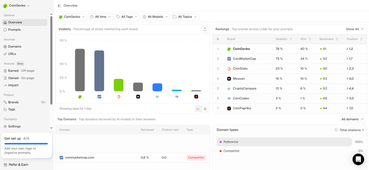 Das Übersichts-Dashboard von Peec AI zeigt die Sichtbarkeit der KI von CoinGecko bei der Suche mit 93 Prozent an. In der Rangliste der Mitbewerber liegt CoinGecko mit 78 Prozent Sichtbarkeit und 40 Prozent Share of Voice an erster Stelle, gefolgt von CoinMarketCap, CoinStats, Messari, CryptoCompare, CoinCodex und CoinPaprika mit Stimmungswerten über KI-Modelle.