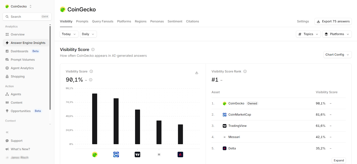 Profunde KI-Sichtbarkeitsplattform, die CoinGecko mit einem Sichtbarkeitswert von 90,1 Prozent auf Platz eins zeigt. Balkengrafik zum Vergleich mit den Wettbewerbern CoinMarketCap mit 81,6 Prozent, TradingView mit 61,6 Prozent, Messari mit 42,1 Prozent und Delta mit 35,2 Prozent, mit täglicher Nachverfolgung und Exportoptionen für KI-Suchanalysen.