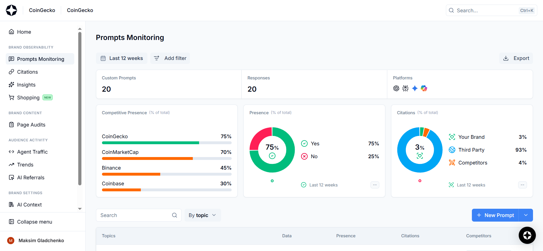 Das Dashboard der KI-Zitate von Scrunch für CoinGecko zeigt in einem Tortendiagramm 4 Prozent Zitate der eigenen Marke, 93 Prozent Zitate von Dritten und 3 Prozent Zitate von Mitbewerbern. Zu den am häufigsten zitierten Domains gehören reddit.com, bitget.com, coingecko.com, algosone.ai und bydfi.com sowie Daten zur Markenerwähnung auf Domainebene und zur Konsistenz der Zitate für die KI-Suchoptimierung.