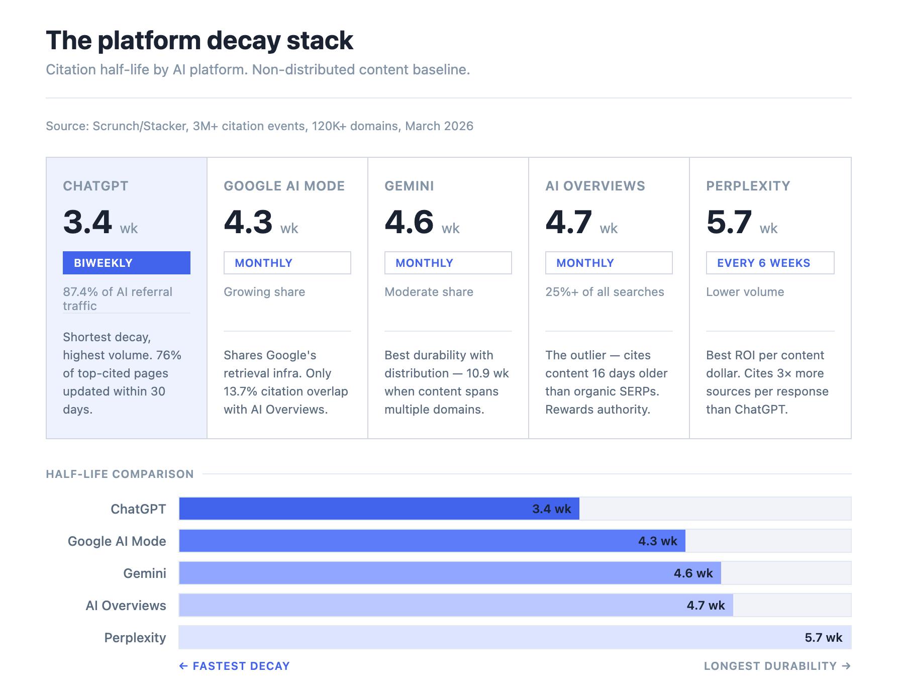 Comparaison de la demi-vie des citations d'IA par plateforme : ChatGPT 3,4 semaines, Google AI Mode 4,3, Gemini 4,6, AI Overviews 4,7, Perplexity 5,7 semaines