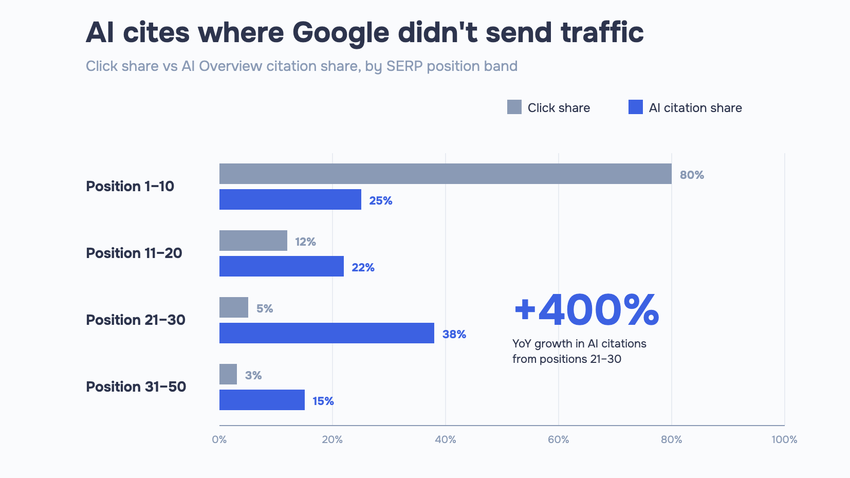 Bar chart showing AI Overviews cite SERP positions 21–30 38% of the time despite those pages getting only 5% of clicks — a 400% YoY increase.
