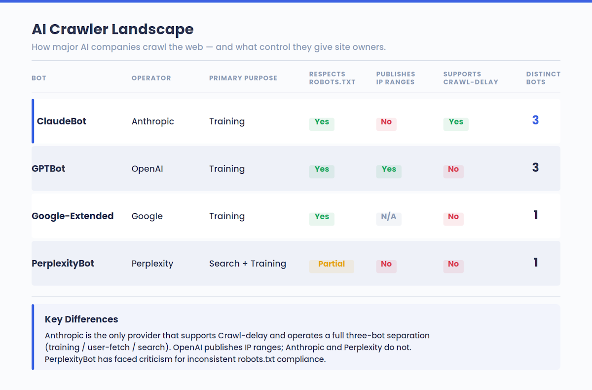 Tabella di confronto dei quattro principali web crawler AI - ClaudeBot, GPTBot, Google-Extended e PerplexityBot - che mostra quali rispettano il robots.txt, pubblicano gli intervalli IP, supportano il Crawl-delay e quanti bot distinti gestisce ogni operatore. Anthropic è l'unico fornitore che supporta il Crawl-delay e una separazione completa tra tre bot. 