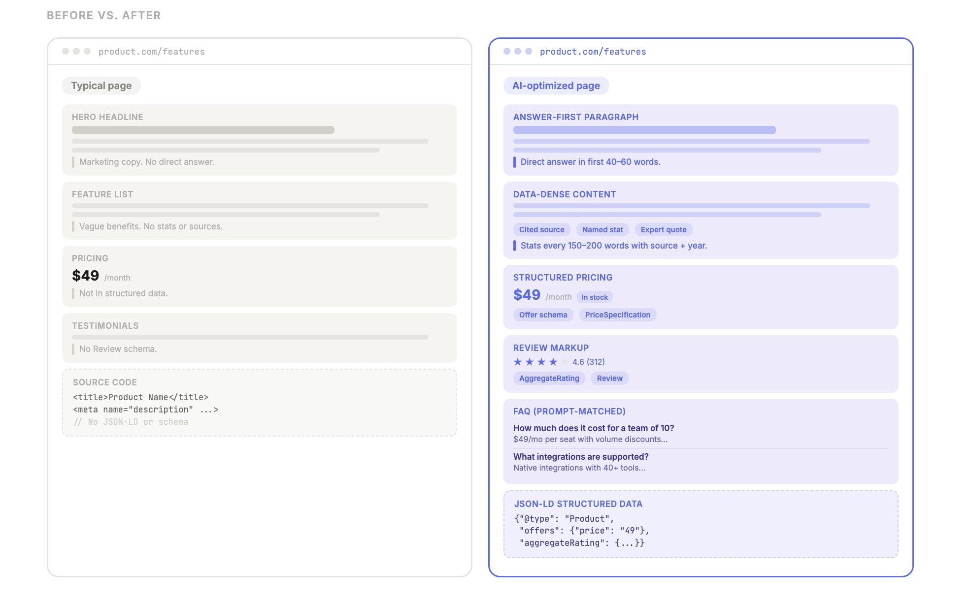 Pages produits fictives avant et après : page type sans données structurées à gauche, page optimisée pour l'IA avec schéma JSON-LD et balisage FAQ à droite.