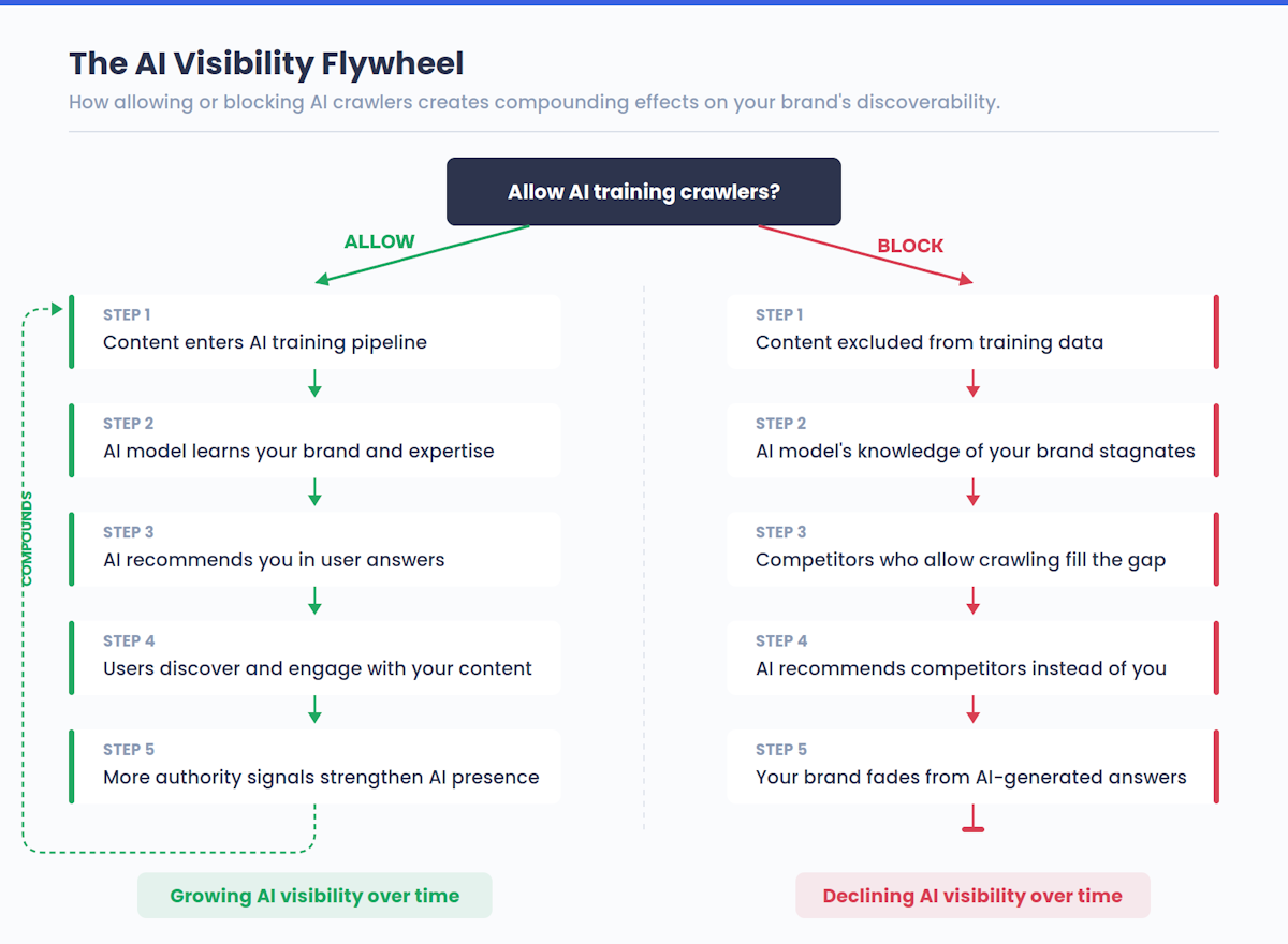 Diagramma di flusso che confronta due percorsi a partire dalla decisione di consentire o bloccare l'addestramento dei crawler dell'IA. Il percorso Consenti mostra un ciclo composto: i contenuti entrano nella formazione, l'IA impara il tuo marchio, l'IA ti consiglia, gli utenti si impegnano, l'autorità cresce. Il percorso Blocca mostra un declino lineare: i contenuti vengono esclusi, la conoscenza del marchio ristagna, i concorrenti colmano il divario, l'IA raccomanda invece i concorrenti.  
