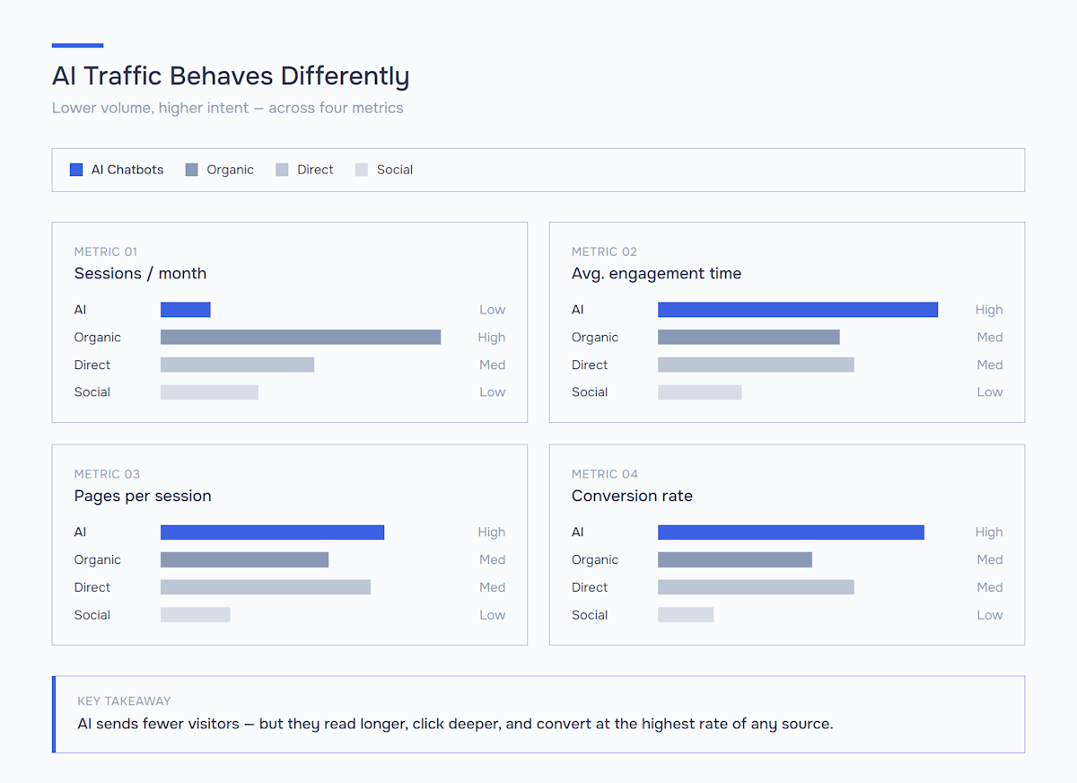 Comparison chart of four traffic sources β AI chatbots, organic search, direct, and social β across four GA4 metrics: sessions per month, average engagement time, pages per session, and conversion rate. AI traffic shows the lowest session volume but the highest engagement time, pages per session, and conversion rate.