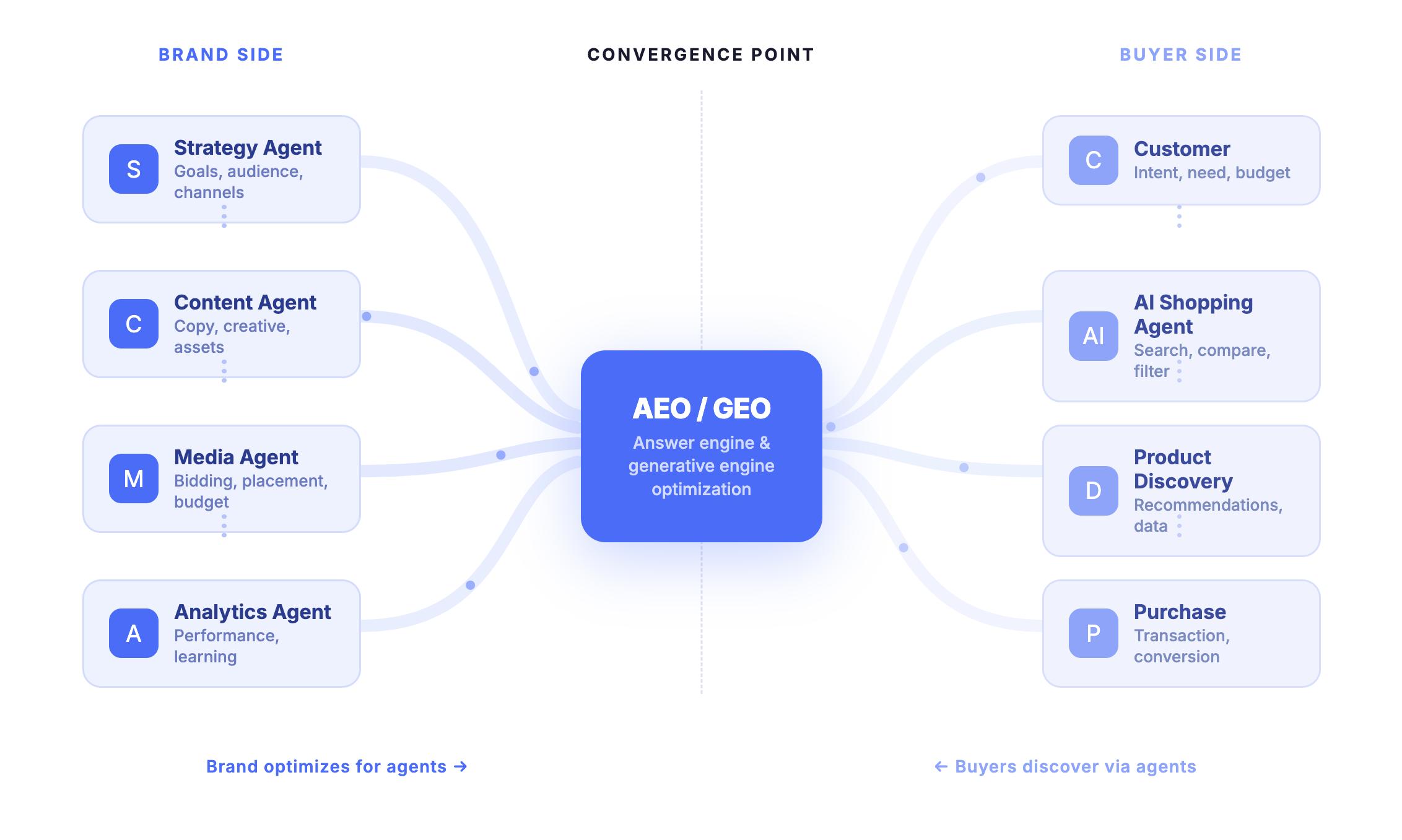 Diagrama de flujo que muestra los agentes de IA del lado de la marca (Estrategia, Contenido, Medios, Análisis) y el recorrido del lado del comprador (Cliente, Agente de Compras de IA, Descubrimiento del Producto, Compra) que convergen en una capa central de optimización AEO/GEO.
