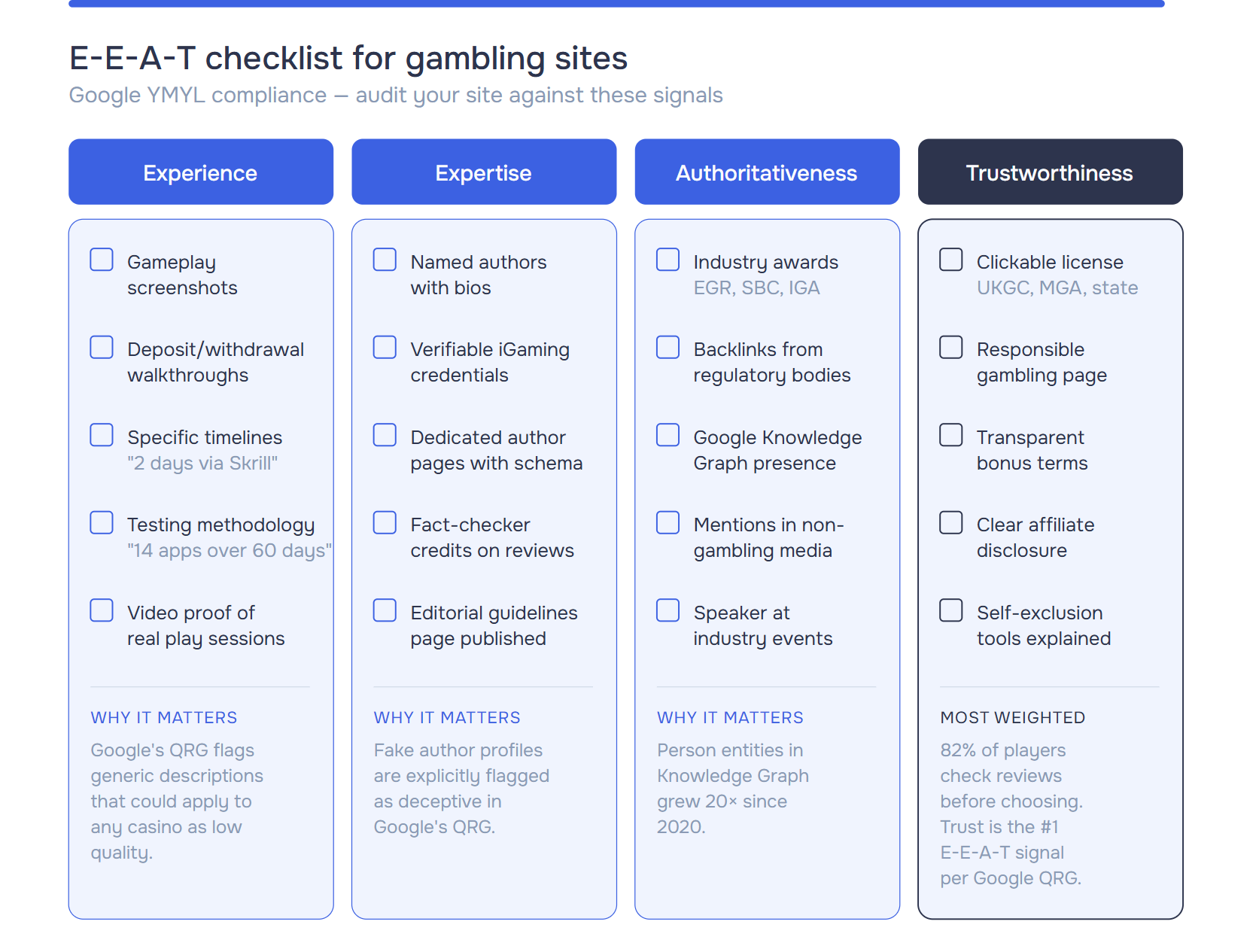 E-E-A-T checklist for gambling sites: 20 audit items across Experience, Expertise, Authoritativeness, and Trustworthiness columns, with specific actions like gameplay screenshots, named author bios, regulatory backlinks, and clickable license badges.