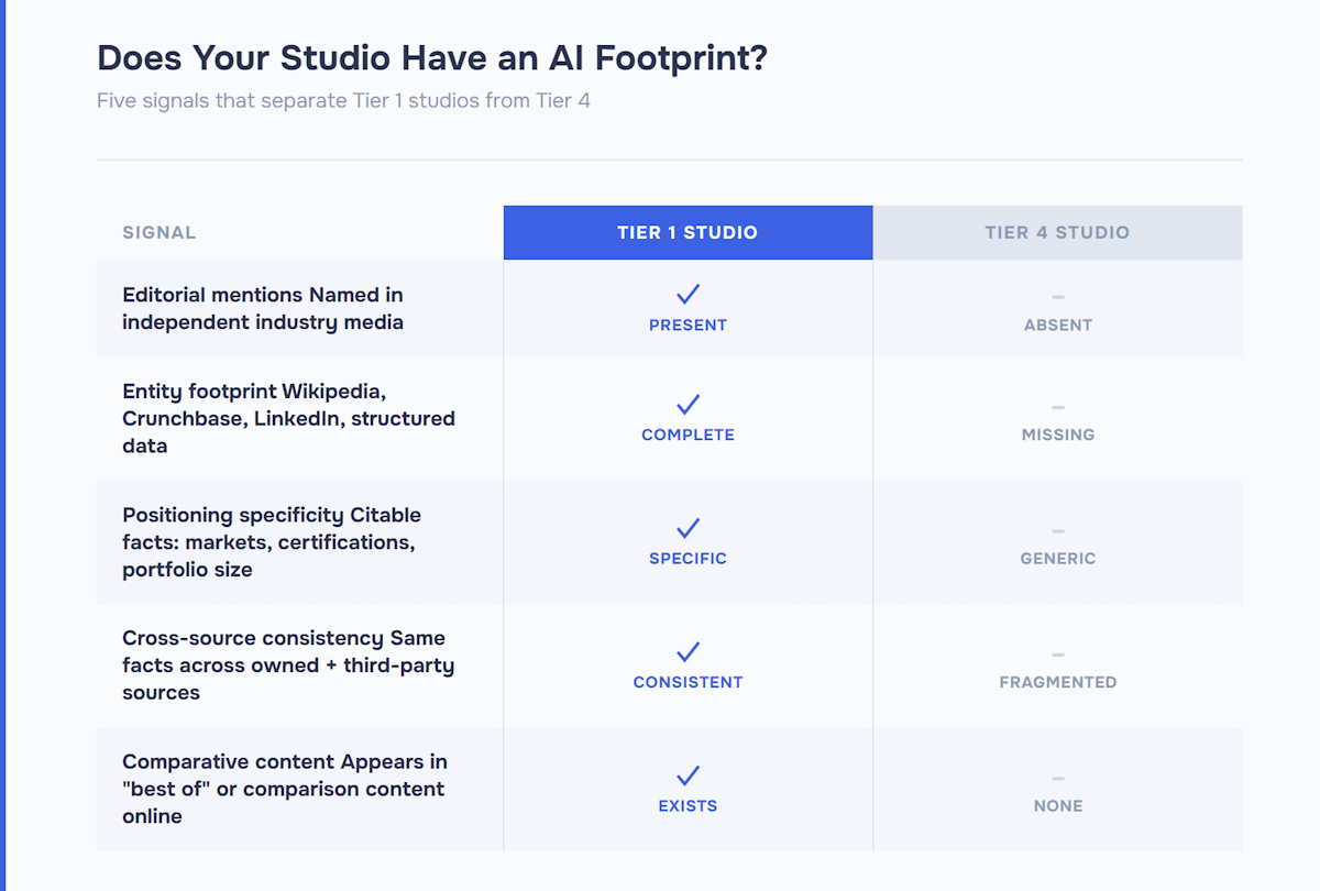Tableau d'autodiagnostic comparant les studios de jeux iGaming de niveau 1 et de niveau 4 sur la base de cinq signaux de visibilité de l'IA : mentions éditoriales, empreinte de l'entité, spécificité du positionnement, cohérence entre les sources et contenu comparatif.