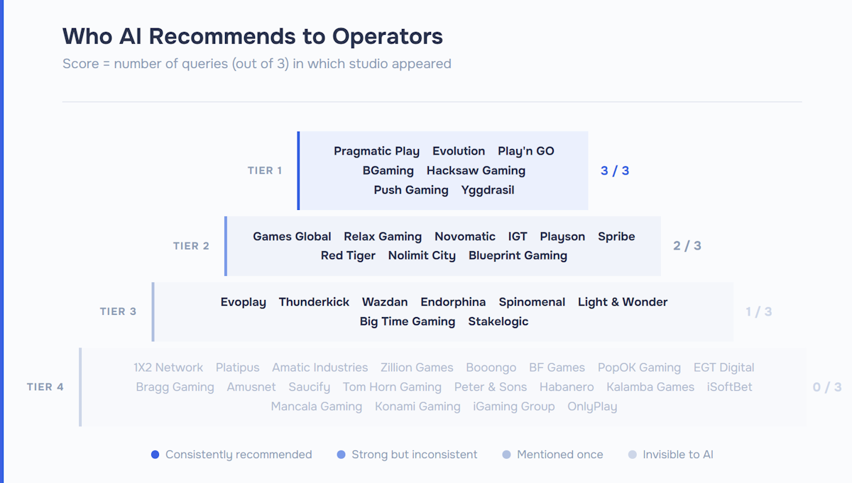 Classement de 44 studios de jeux iGaming en fonction de la visibilité de l'IA : 7 studios, dont Pragmatic Play, Evolution et Play'n GO, ont obtenu un score de 3/3 ; 20 studios ont obtenu un score de 0/3 et restent invisibles aux recommandations de l'IA.