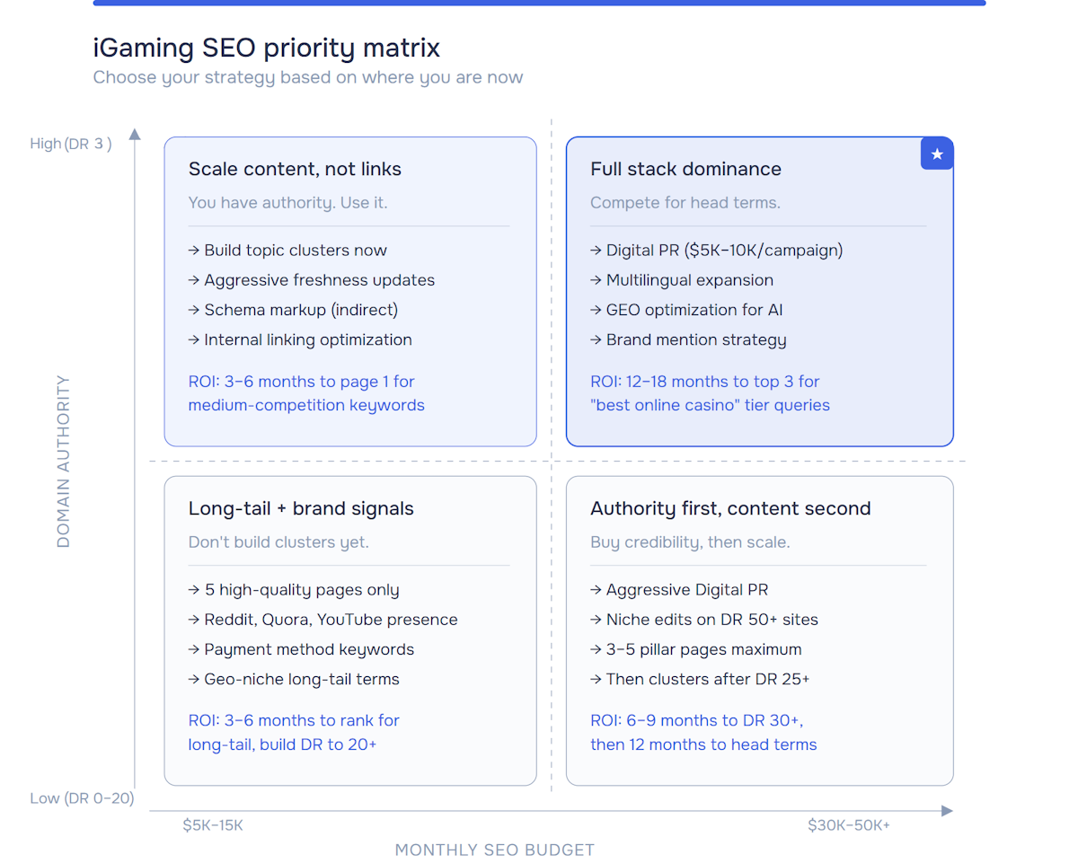 Gaming SEO priority matrix: a 2x2 framework mapping SEO strategy to domain authority (DR 0β20 vs DR 30+) and monthly budget ($5Kβ15K vs $30Kβ50K+), with specific actions and ROI timelines for each quadrant.