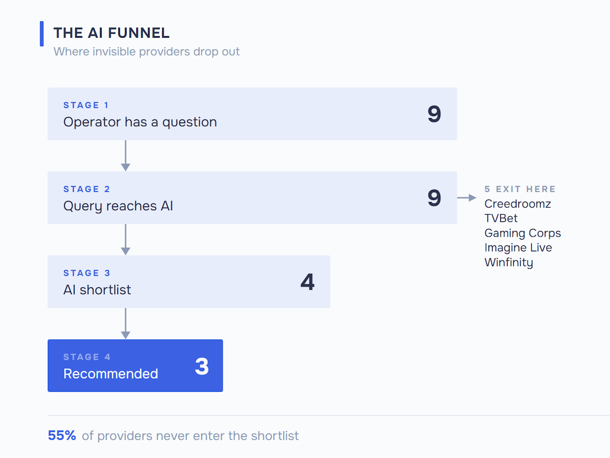 Diagrama de embudo que muestra cómo 9 proveedores de software de casino en vivo entran en la fase de consulta de la IA, pero sólo 3 son recomendados sistemáticamente: Creedroomz, TVBet, Gaming Corps, Imagine Live y Winfinity salen en el filtro de la IA con cero menciones.