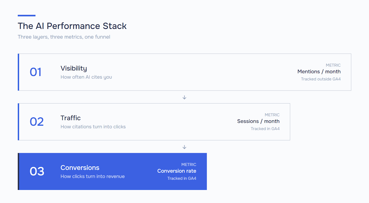 Three-layer funnel diagram showing the AI search measurement framework: visibility (mentions per month, tracked outside GA4), traffic (sessions per month, tracked in GA4), and conversions (conversion rate, tracked in GA4).