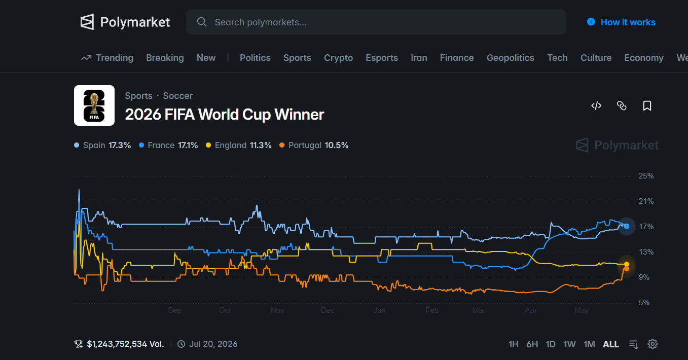 صفحة أحداث بولي ماركت لـ "الفائز بكأس العالم لكرة القدم 2026" تُظهر 1,243,752,534 دولارًا أمريكيًا من إجمالي حجم التداول اعتبارًا من 20 يوليو 2026. يعرض الرسم البياني الخطي تاريخ الاحتمالات من سبتمبر 2025 حتى مايو 2026 لأكبر المتنافسين: إسبانيا 17.3%، وفرنسا 17.1%، وإنجلترا 11.3%، والبرتغال 10.5%. تتداول جميع الفرق الأربعة ضمن نطاق احتمالية ضيق يتراوح بين 5 و25% طوال تاريخ العقد.  