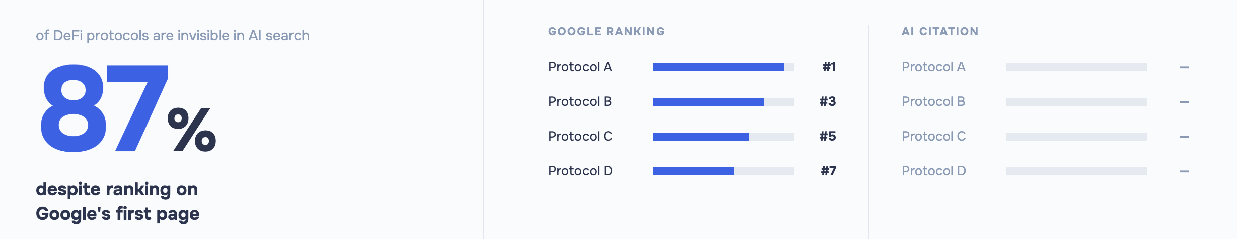 Гистограмма показывает 4 протокола DeFi, занимающих первые места в Google, но получивших ноль ссылок на AI в ChatGPT.