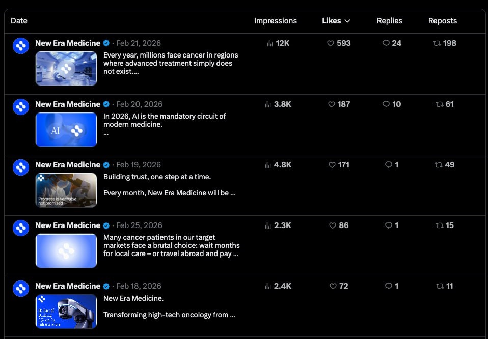 New Era Medicine X (Twitter) Post Performance Dashboard zeigt Impressionen, Likes, Antworten und Reposts - der Top-Post erreichte 12K Impressionen im Februar 2026.