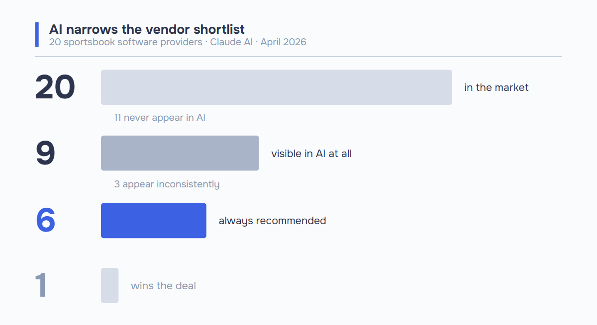Funnel chart showing how AI narrows the sportsbook software vendor shortlist: 20 providers in the market, 9 visible in AI at all, 6 always recommended by Claude AI, 1 wins the deal. Data from ICODA.io audit, April 2026.