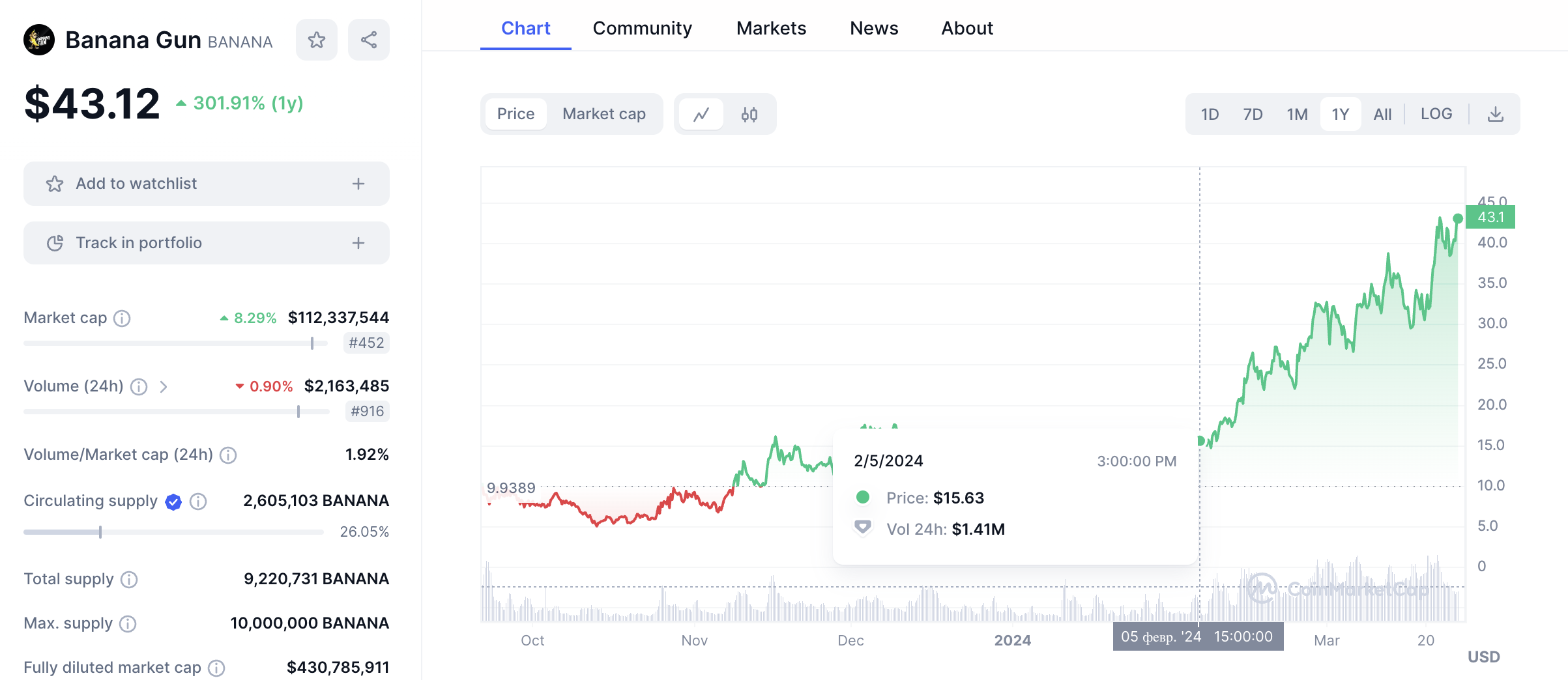 График цены токена Banana Gun BANANA на CoinMarketCap показывает перелом от $15,63 в день запуска криптовалютной маркетинговой кампании, поднявшись до $43,12 - рост на 176% за шесть недель.