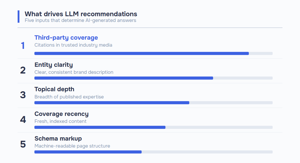 Ranked bar chart of five signals that drive LLM recommendations: 1. Third-party coverage — citations in trusted industry media (strongest); 2. Entity clarity — consistent brand description; 3. Topical depth — breadth of published expertise; 4. Coverage recency — fresh indexed content; 5. Schema markup — machine-readable page structure (weakest).