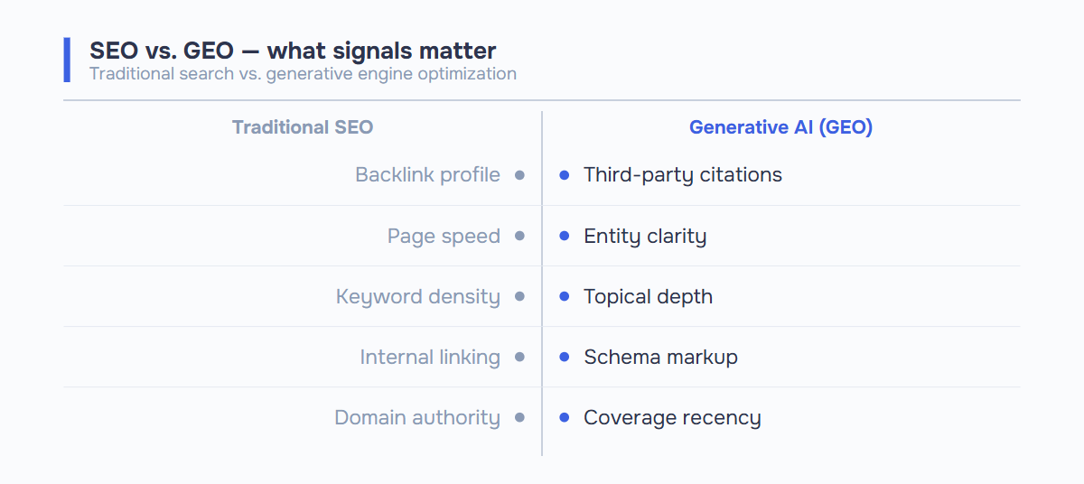 Comparison table of SEO vs. GEO ranking signals: traditional SEO relies on backlink profile, page speed, keyword density, internal linking, and domain authority; generative AI (GEO) ranks on third-party citations, entity clarity, topical depth, schema markup, and coverage recency.