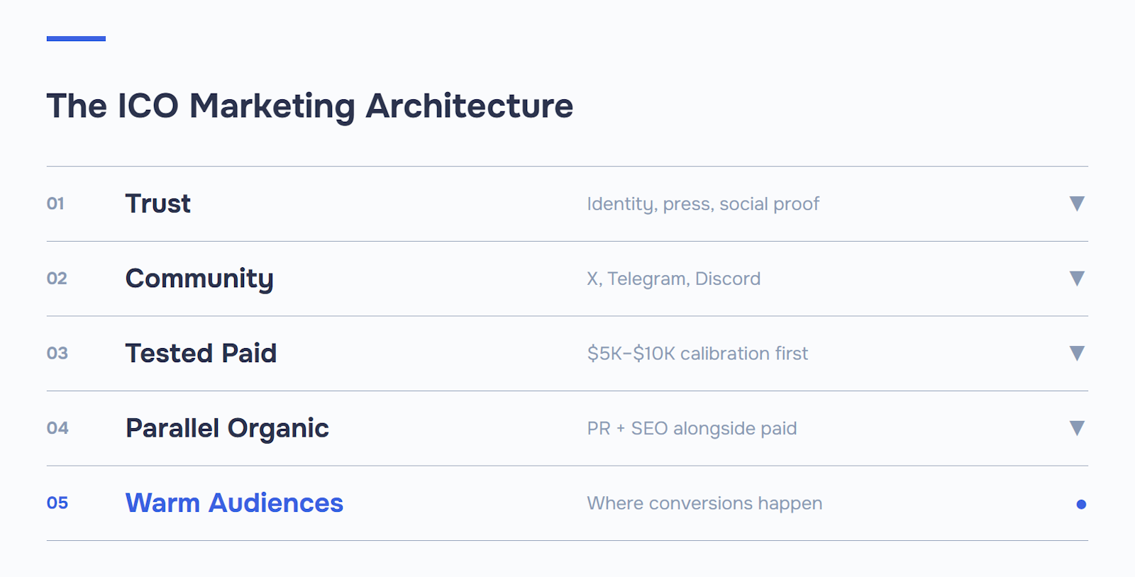 رسم تخطيطي لبنية تسويق ICO المكونة من خمس طبقات: الثقة (الهوية، الصحافة)، المجتمع (X، تيليجرام، ديسكورد)، المدفوع المختبر، العضوي الموازي، الجمهور الدافئ.