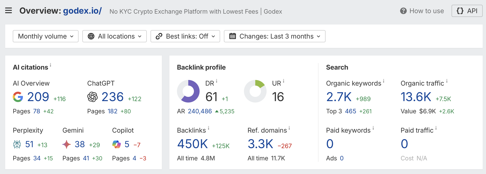 dashboard che mostra una vista a 3 mesi del traffico di Godex per canale — fonti organiche, dirette e referral AI crescono tutte in parallelo.