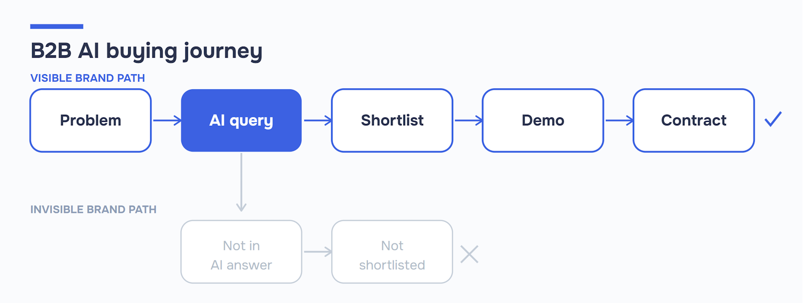 Diagrama de flujo: proceso de compra B2B con IA: la marca visible progresa desde la consulta a la IA hasta la lista de candidatos, la demostración y el contrato; la marca invisible se desvía en la etapa de consulta a la IA y nunca llega a la lista de candidatos.
